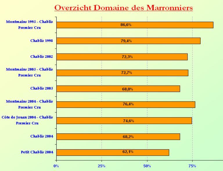 2005-12 Bourgogne Wit Marronniers SC
